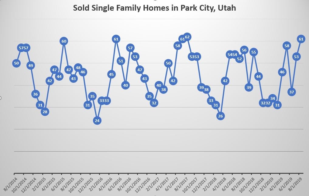 Best month to buy a Park City Home